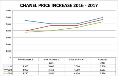 chanel classic price increase 2017|Chanel Price Increase Report Nov 2017 .